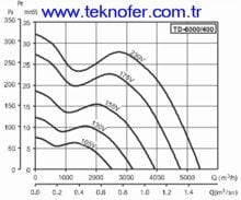 Kanal Tipi Fan Ozellikleri (Mixvent 6000-400